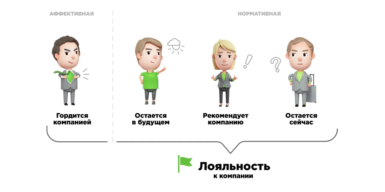 Виды лояльности